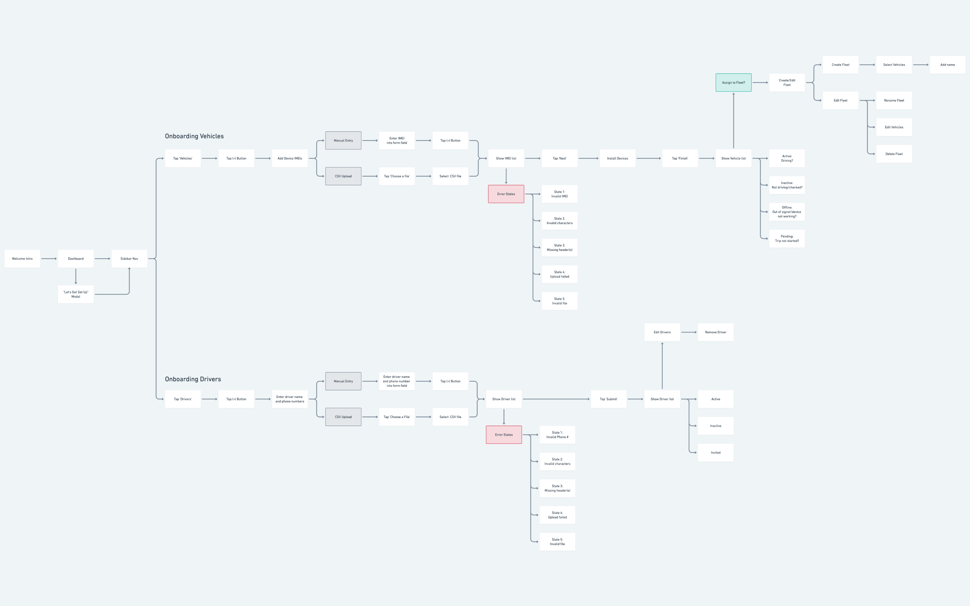 user flow